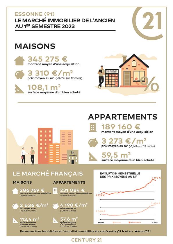 Immobilier - CENTURY 21 Avantage Immo - marché immobilier ancien, prix, maisons, estimer, vendre, acheter, investir